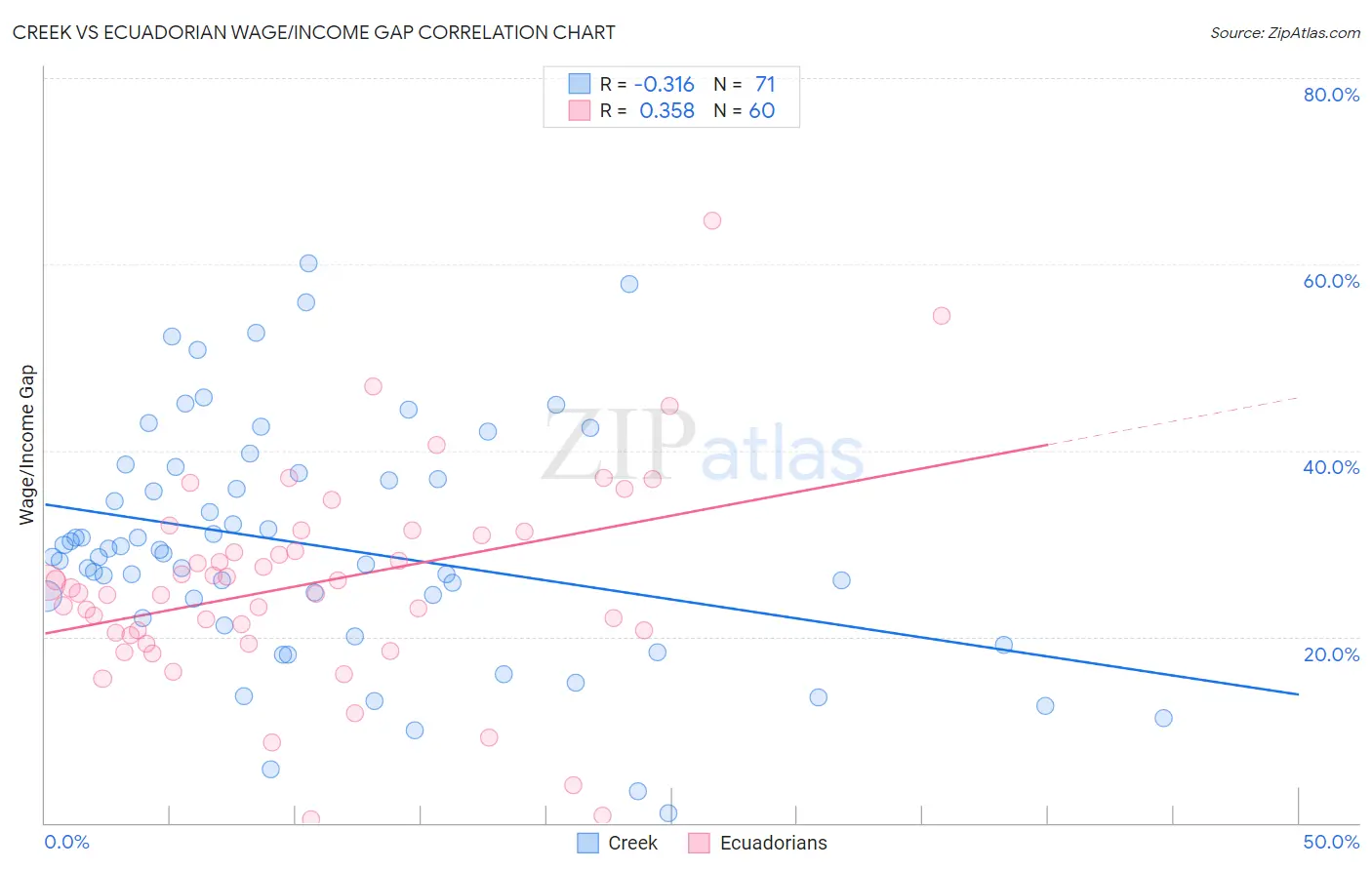 Creek vs Ecuadorian Wage/Income Gap