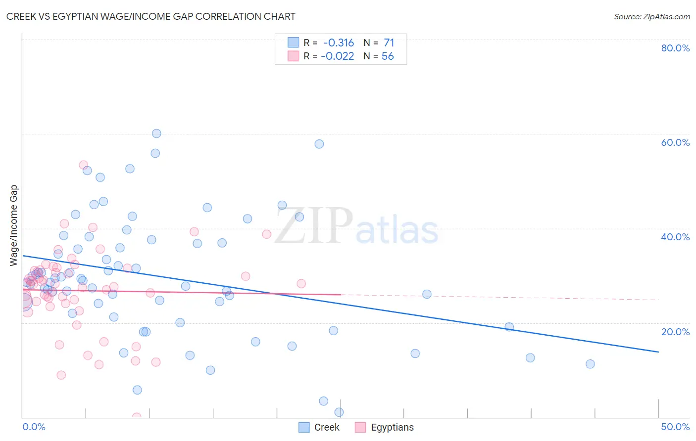 Creek vs Egyptian Wage/Income Gap