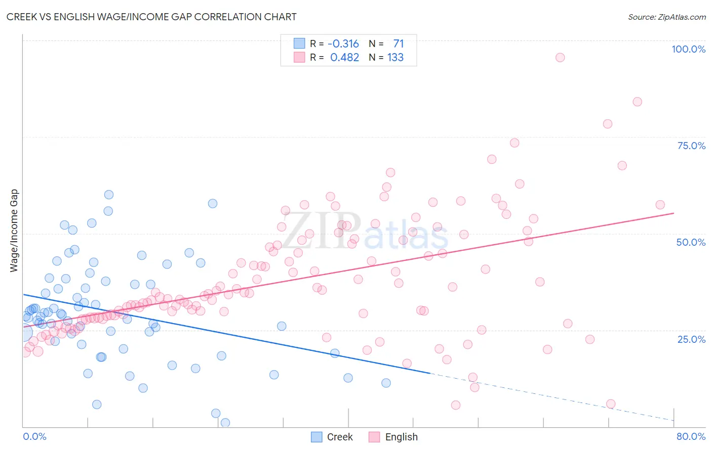 Creek vs English Wage/Income Gap