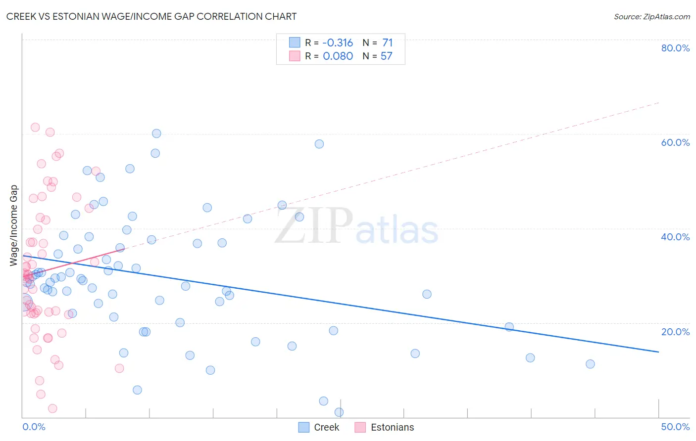 Creek vs Estonian Wage/Income Gap