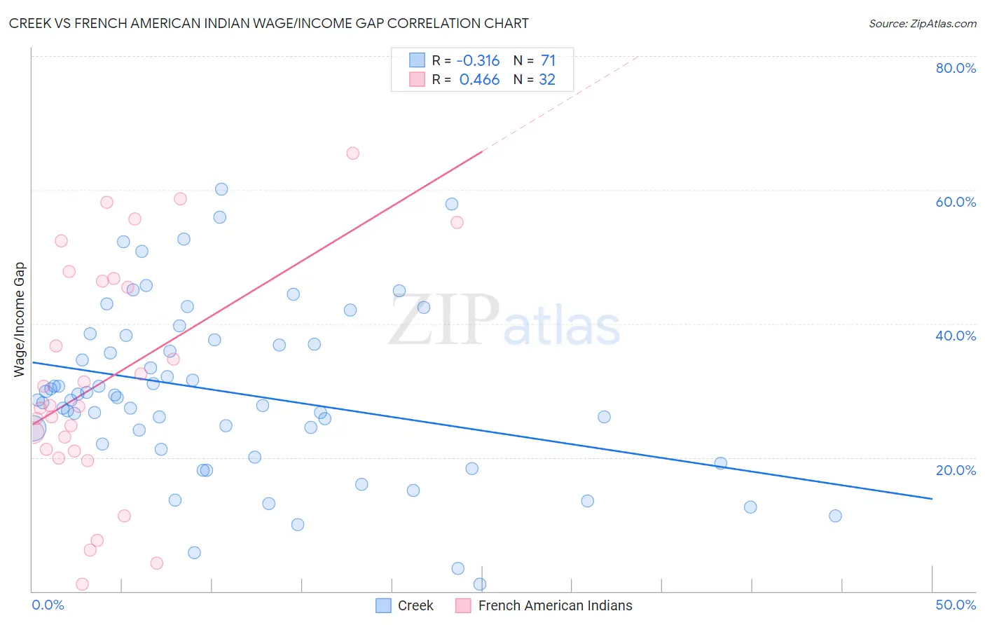 Creek vs French American Indian Wage/Income Gap