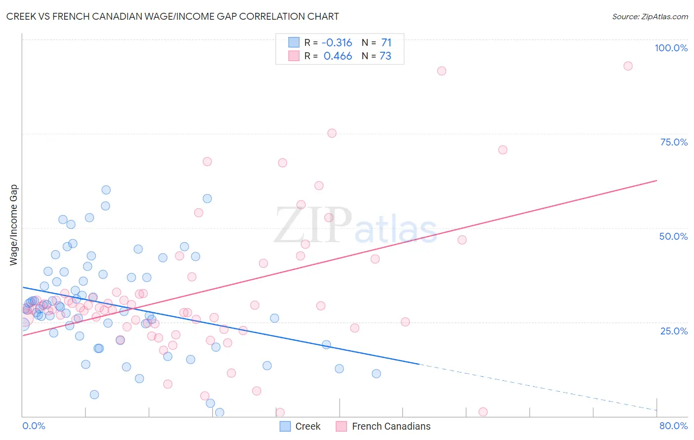 Creek vs French Canadian Wage/Income Gap