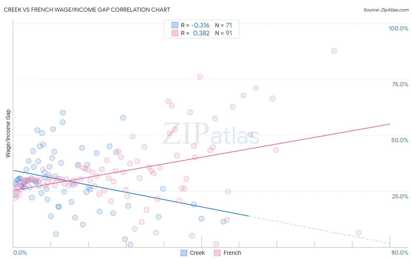 Creek vs French Wage/Income Gap