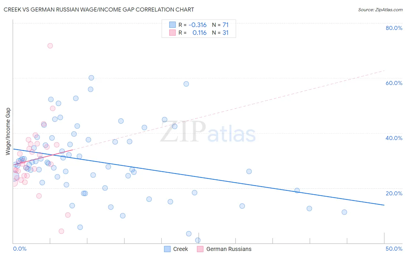 Creek vs German Russian Wage/Income Gap