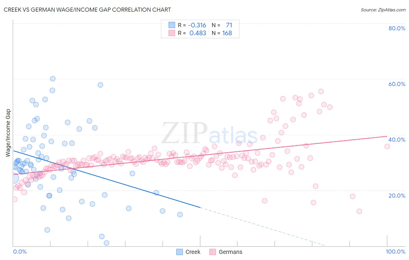 Creek vs German Wage/Income Gap