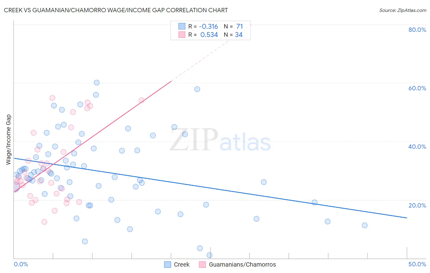 Creek vs Guamanian/Chamorro Wage/Income Gap