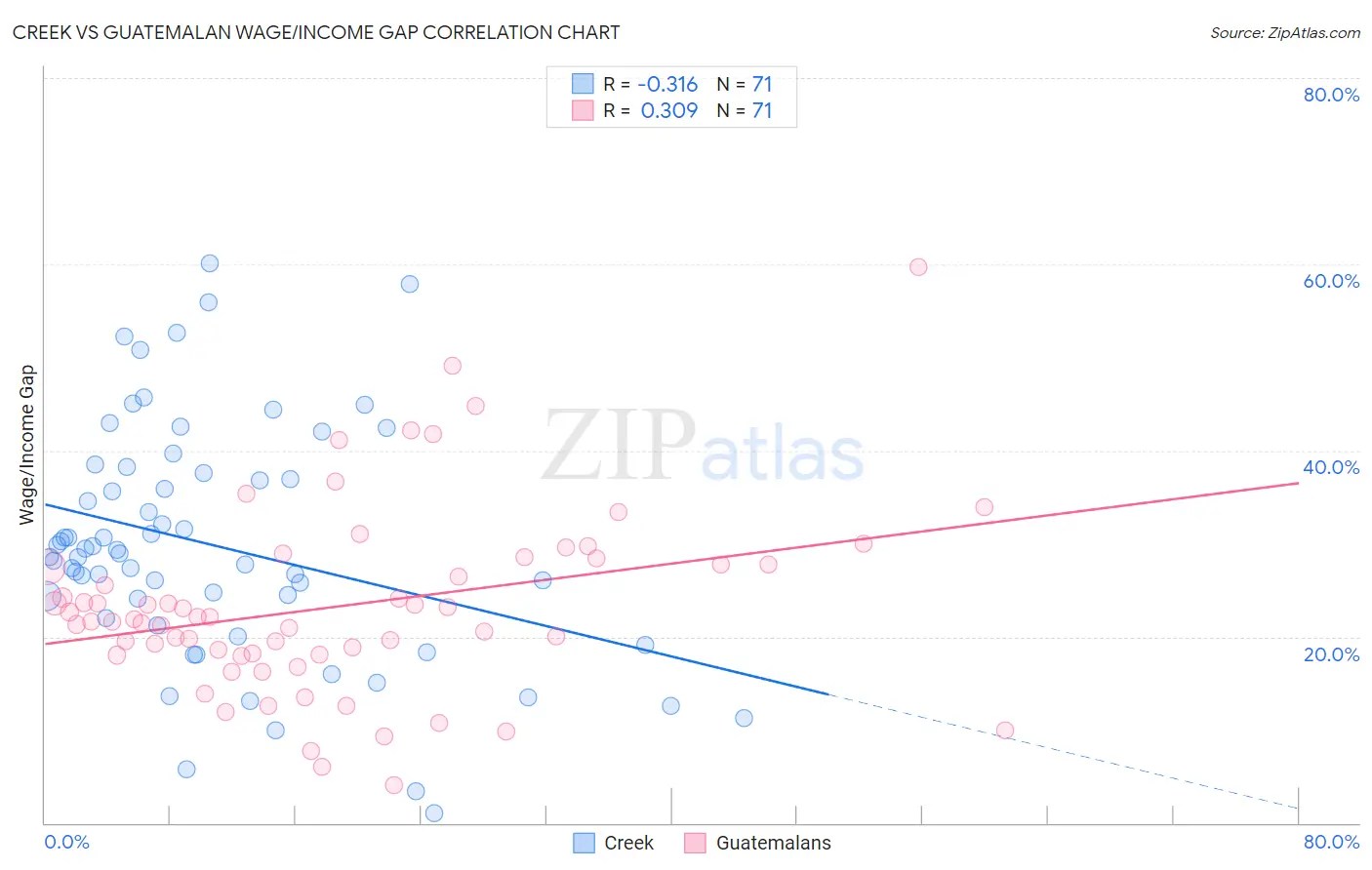 Creek vs Guatemalan Wage/Income Gap