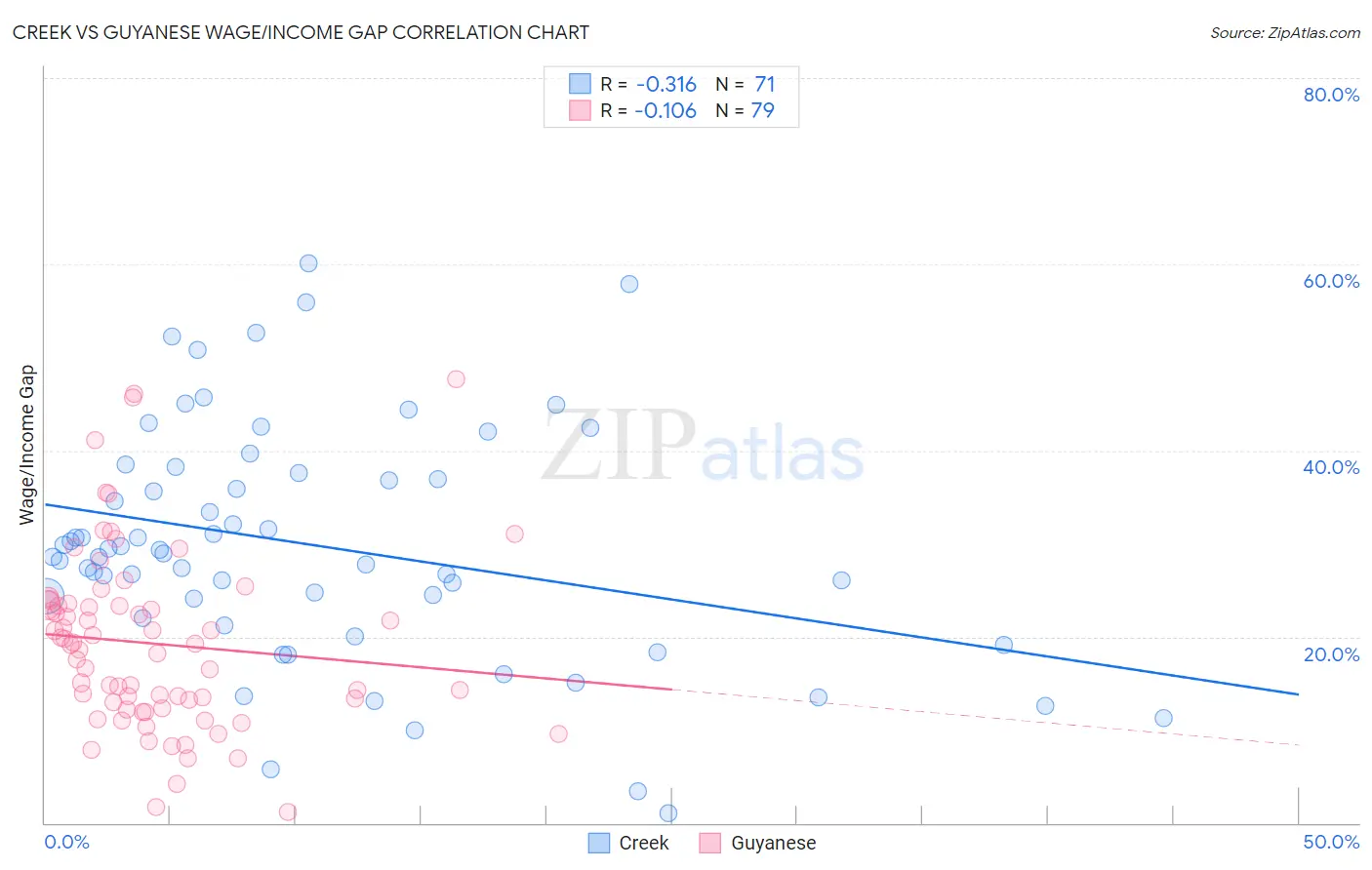 Creek vs Guyanese Wage/Income Gap