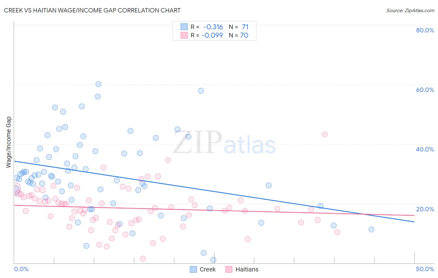 Creek vs Haitian Wage/Income Gap