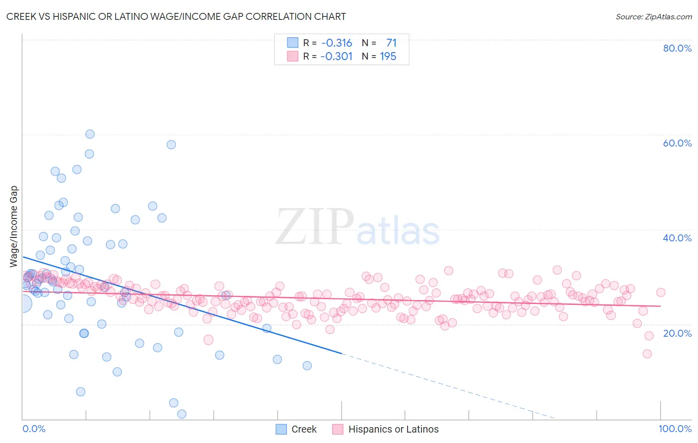 Creek vs Hispanic or Latino Wage/Income Gap