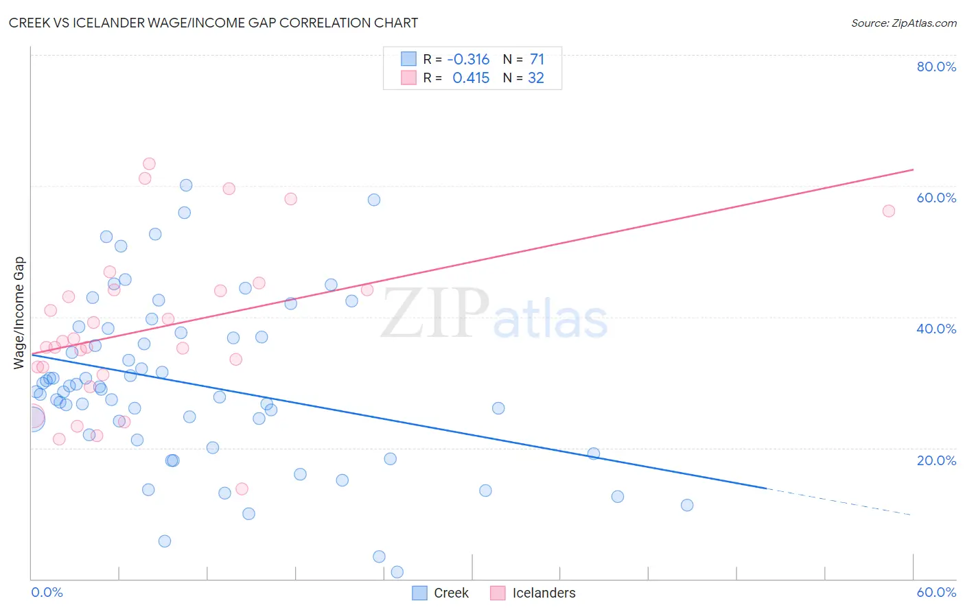 Creek vs Icelander Wage/Income Gap