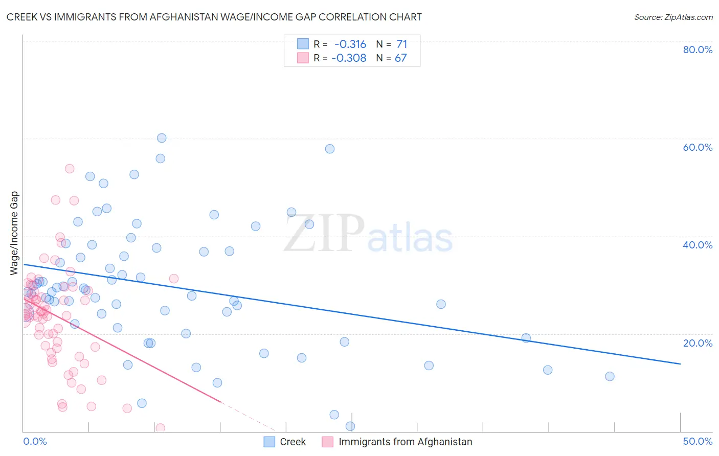 Creek vs Immigrants from Afghanistan Wage/Income Gap