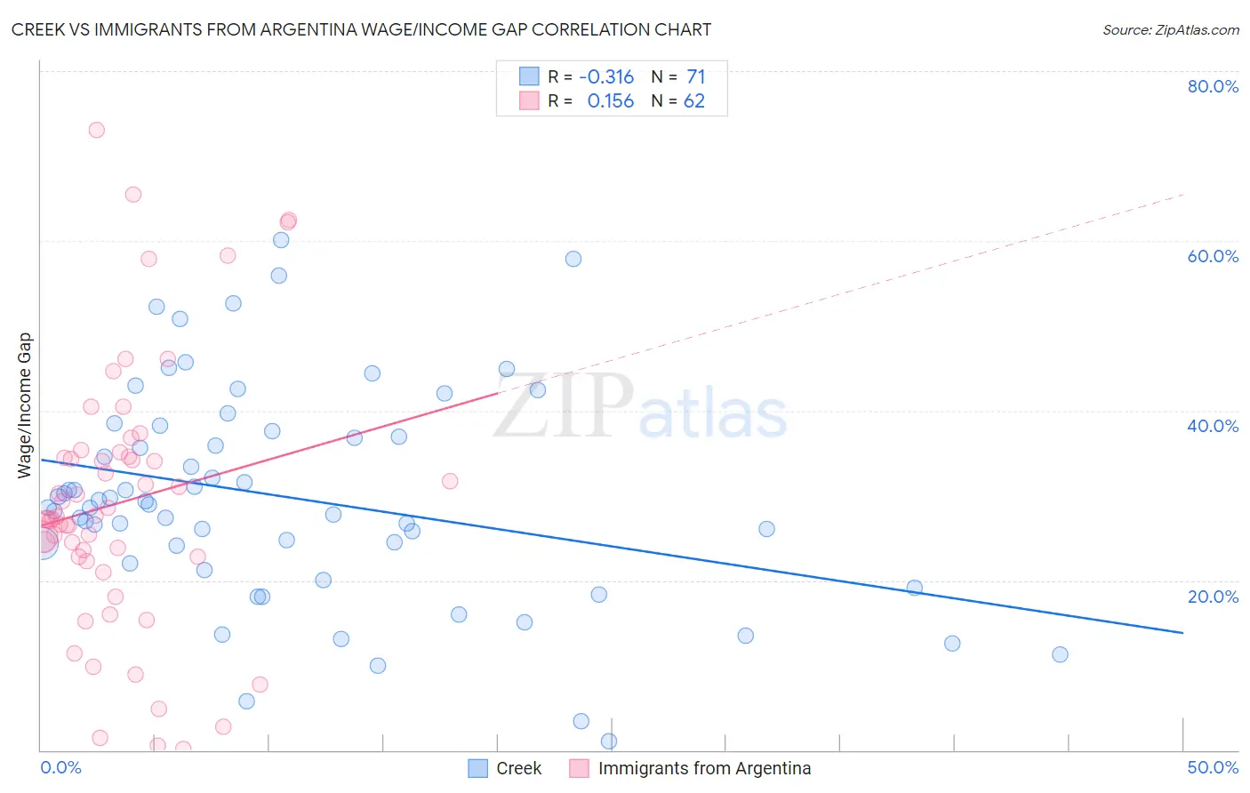 Creek vs Immigrants from Argentina Wage/Income Gap