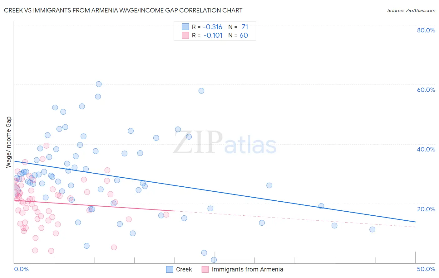 Creek vs Immigrants from Armenia Wage/Income Gap