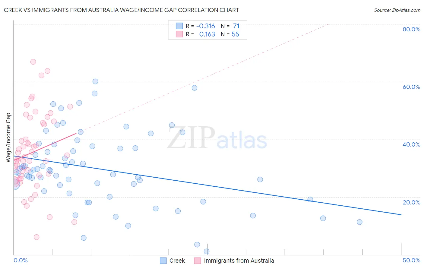 Creek vs Immigrants from Australia Wage/Income Gap