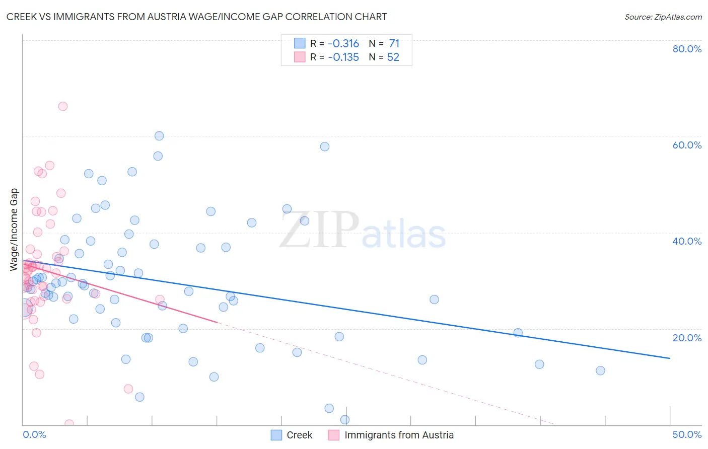 Creek vs Immigrants from Austria Wage/Income Gap