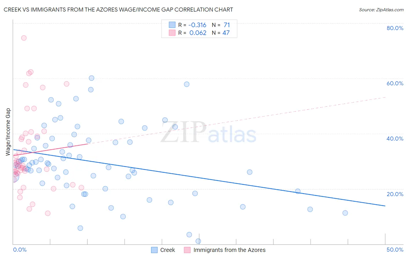 Creek vs Immigrants from the Azores Wage/Income Gap