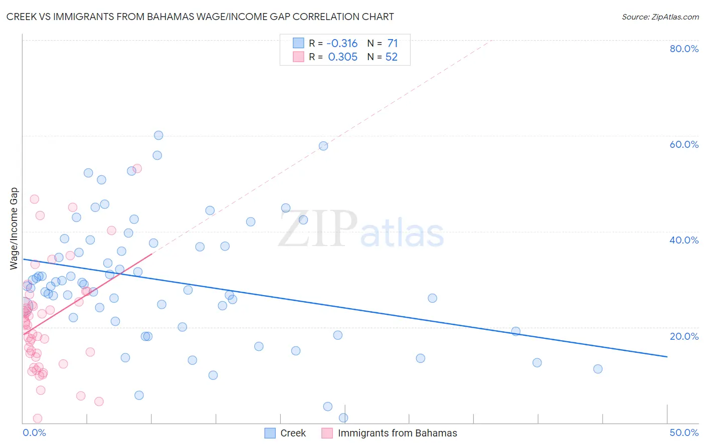 Creek vs Immigrants from Bahamas Wage/Income Gap