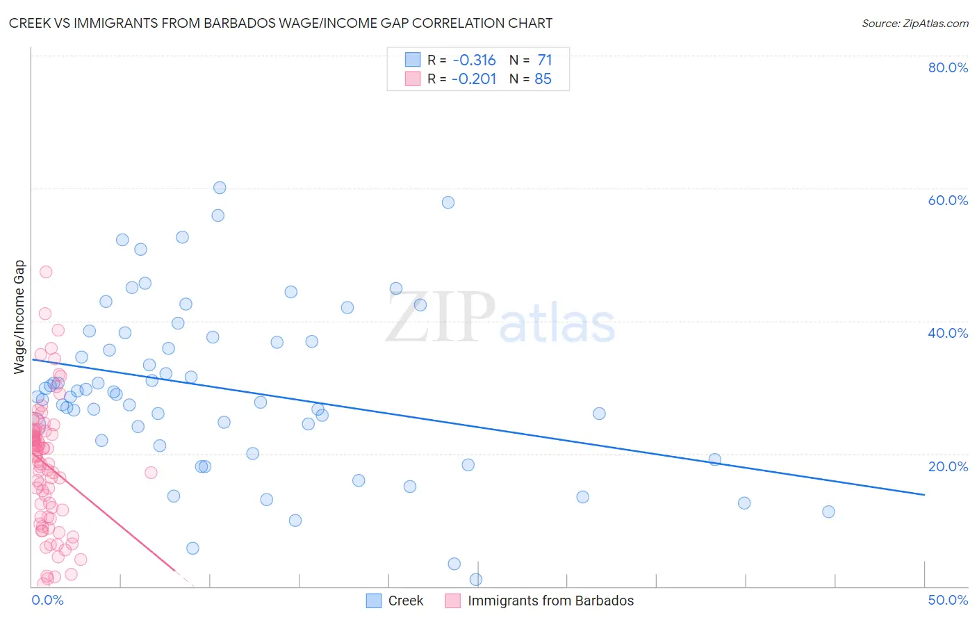 Creek vs Immigrants from Barbados Wage/Income Gap