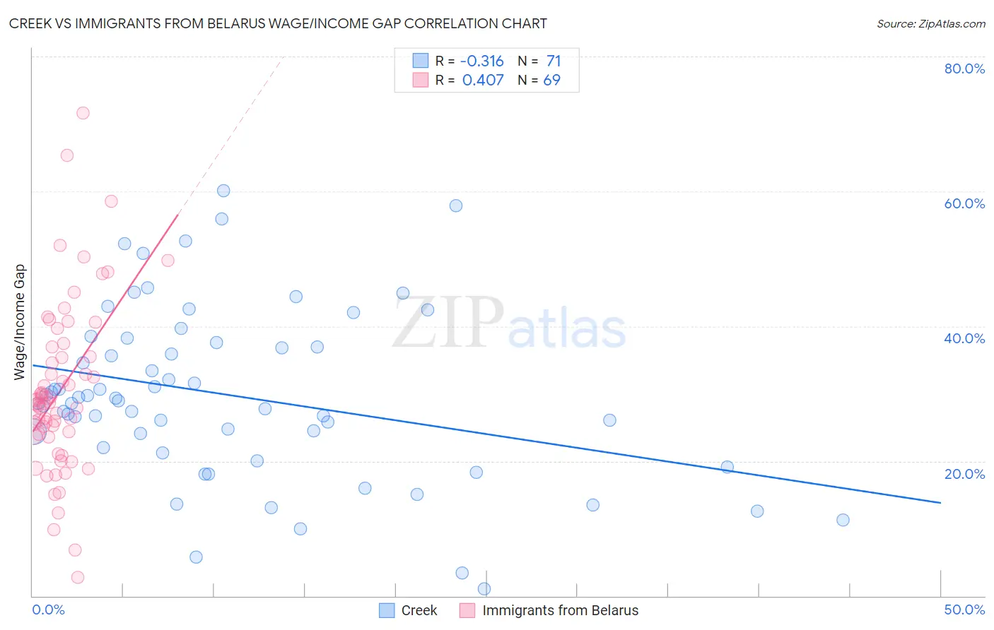 Creek vs Immigrants from Belarus Wage/Income Gap