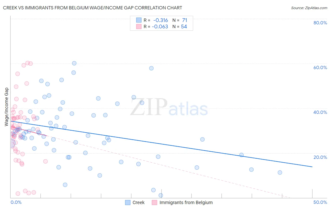 Creek vs Immigrants from Belgium Wage/Income Gap