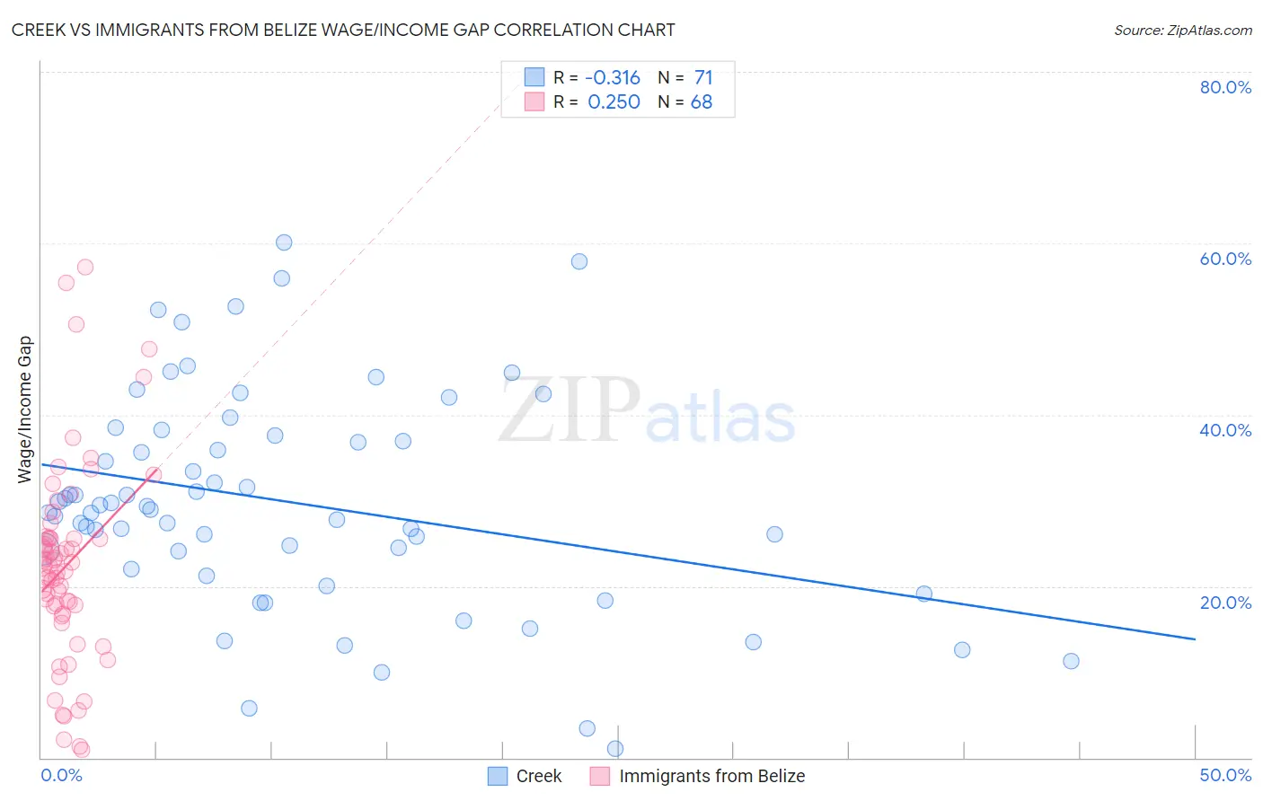 Creek vs Immigrants from Belize Wage/Income Gap