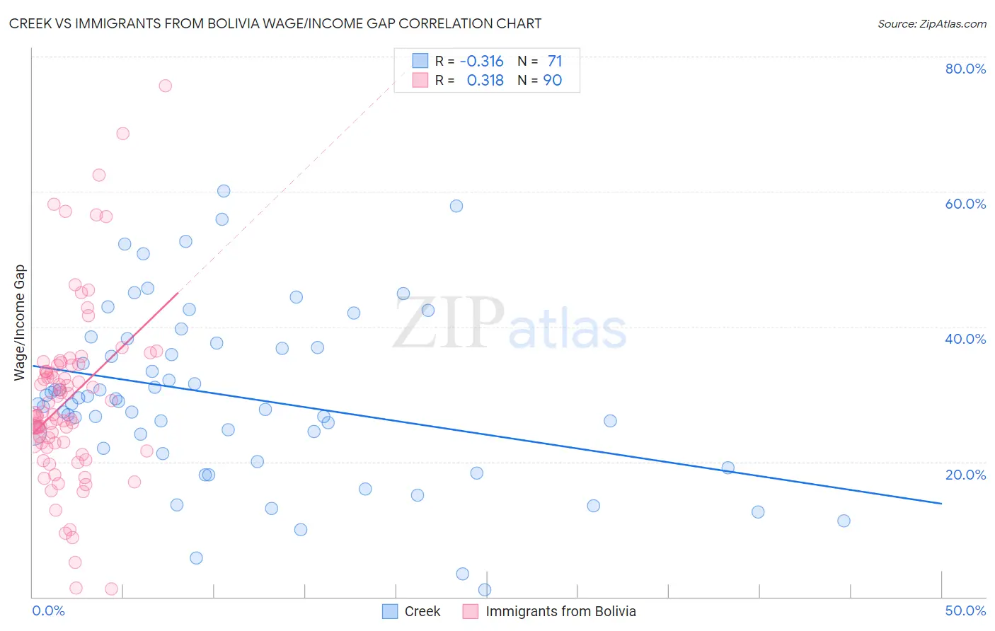 Creek vs Immigrants from Bolivia Wage/Income Gap