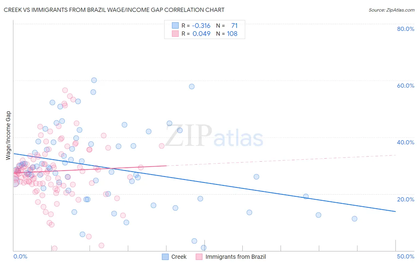 Creek vs Immigrants from Brazil Wage/Income Gap