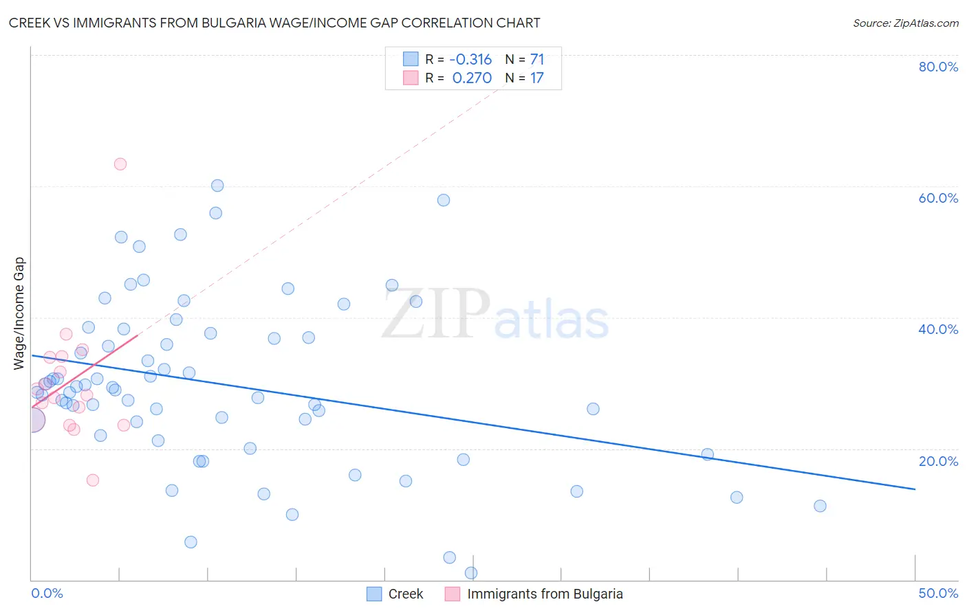 Creek vs Immigrants from Bulgaria Wage/Income Gap