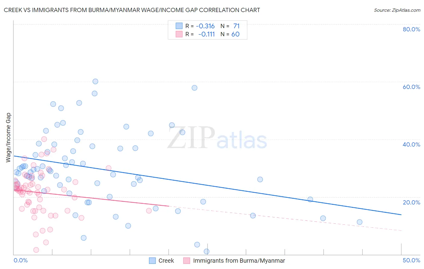 Creek vs Immigrants from Burma/Myanmar Wage/Income Gap