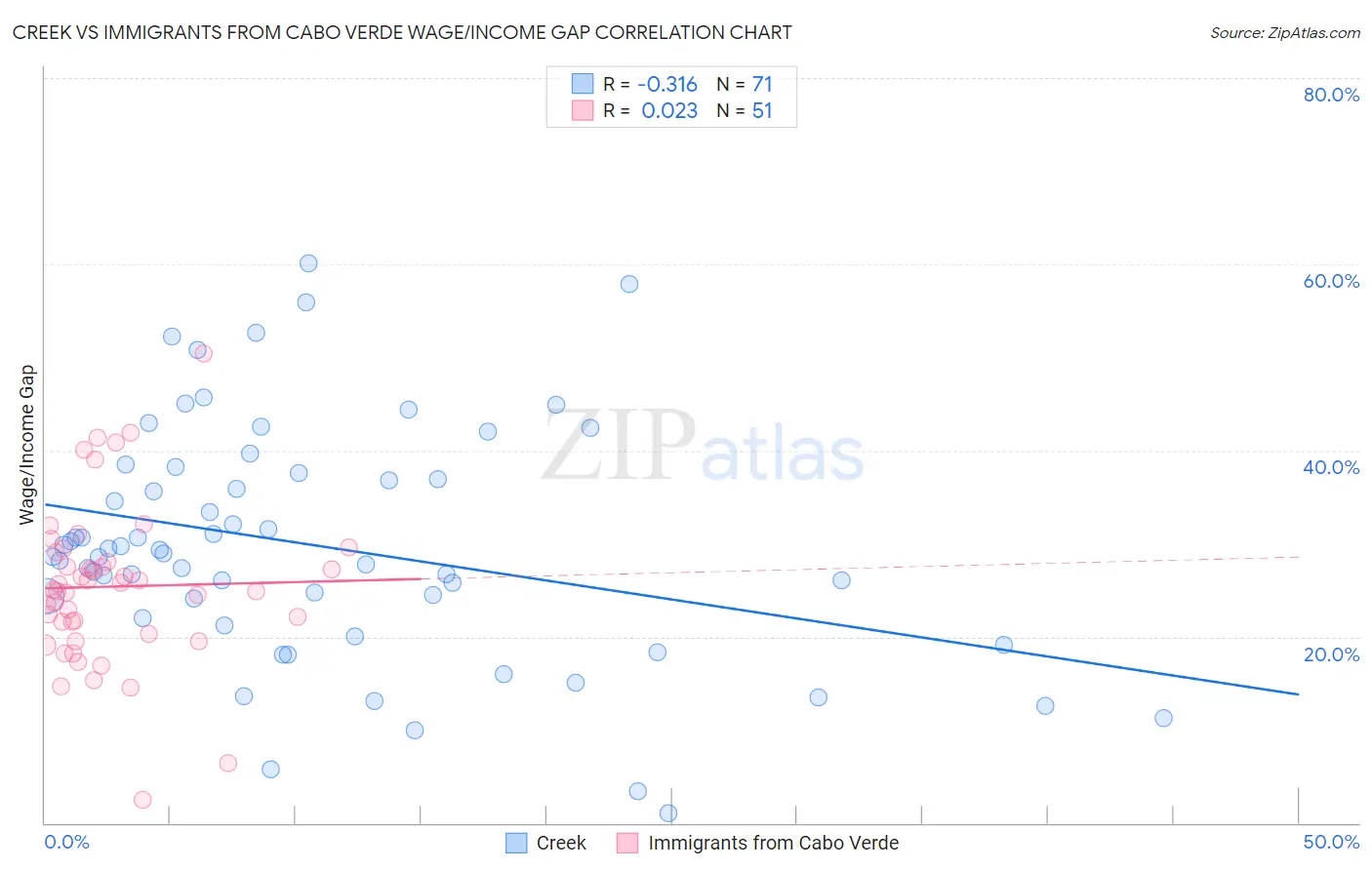 Creek vs Immigrants from Cabo Verde Wage/Income Gap