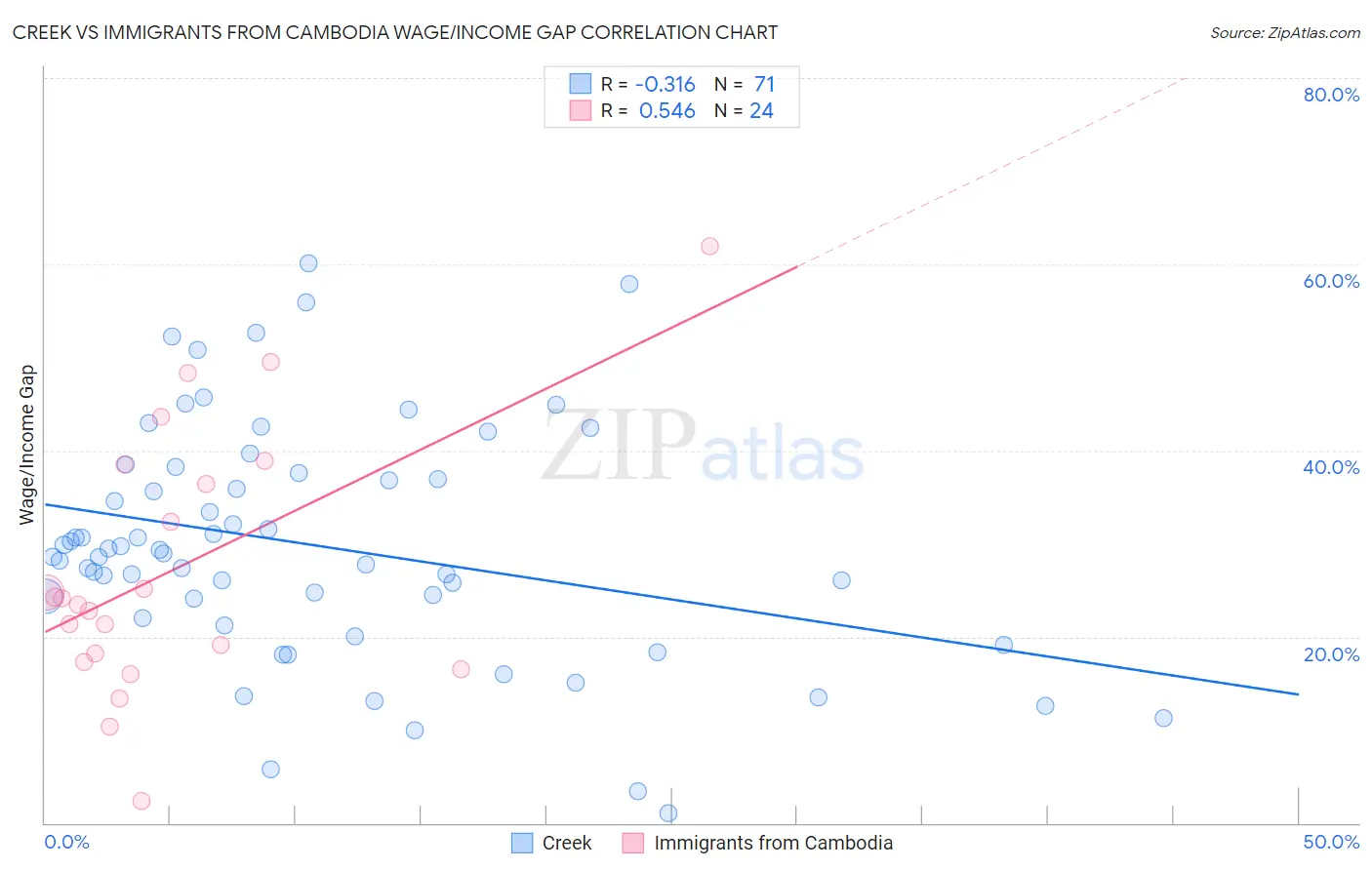 Creek vs Immigrants from Cambodia Wage/Income Gap