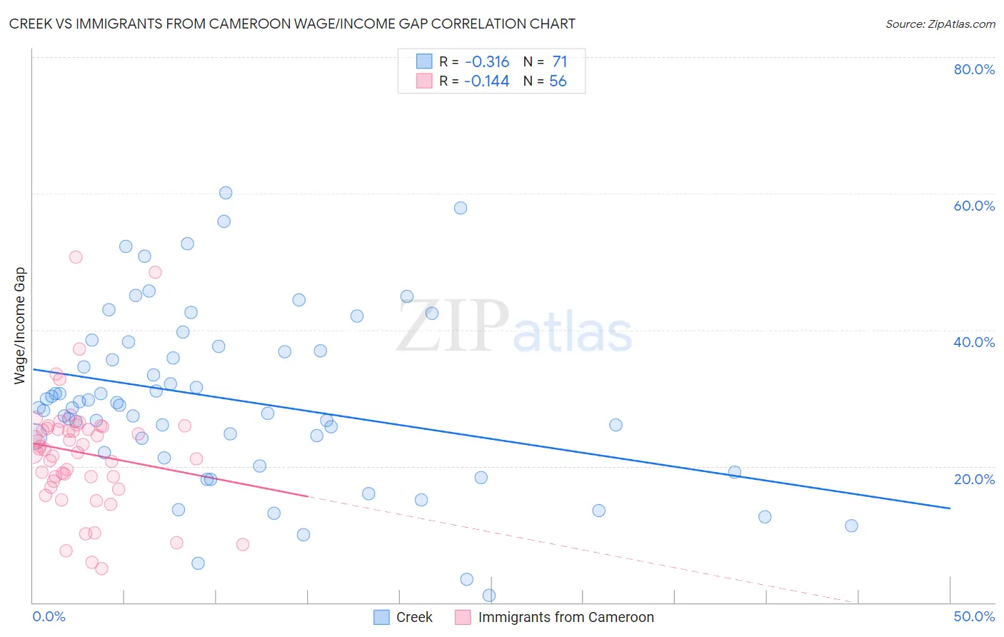 Creek vs Immigrants from Cameroon Wage/Income Gap