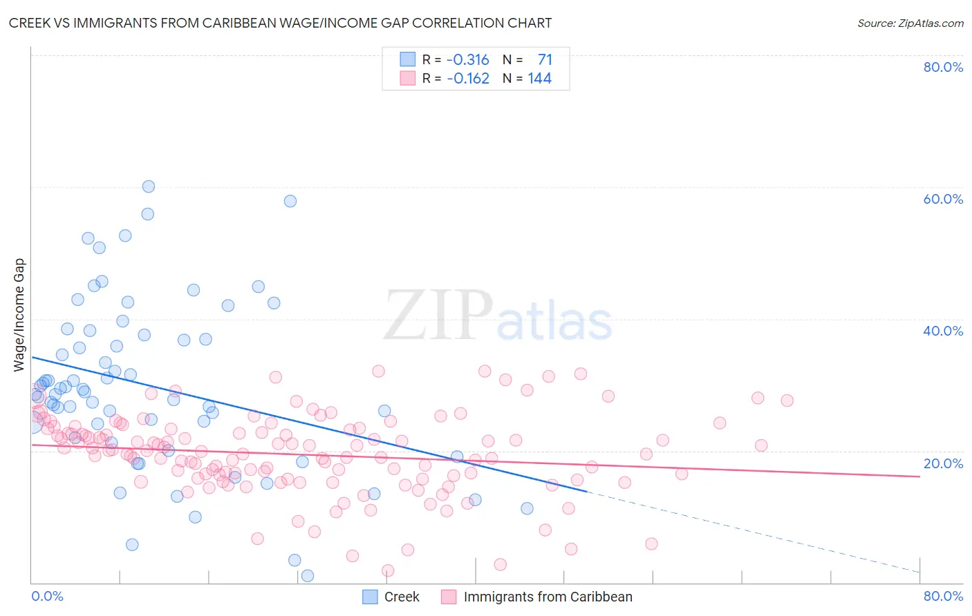 Creek vs Immigrants from Caribbean Wage/Income Gap