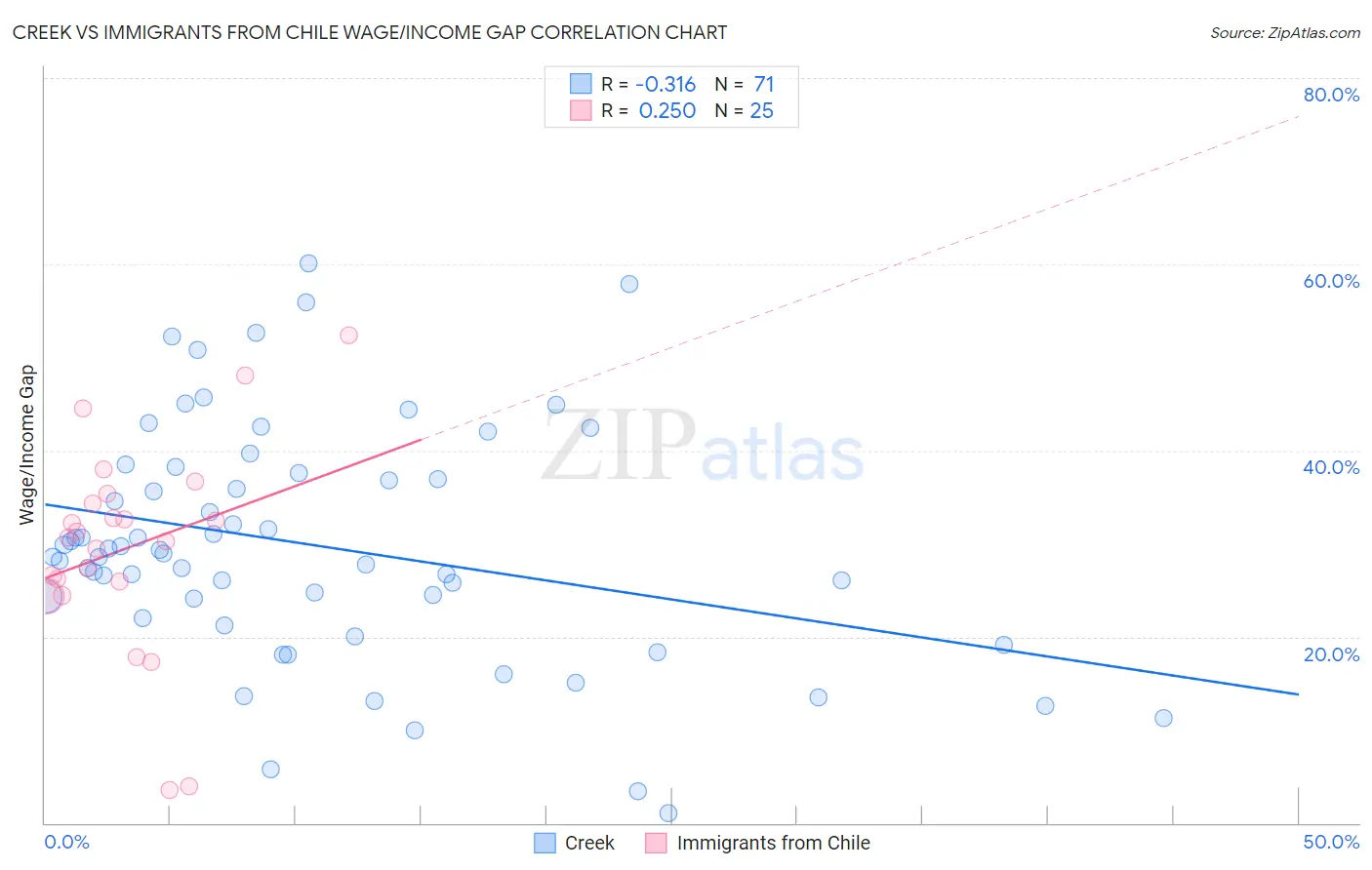 Creek vs Immigrants from Chile Wage/Income Gap