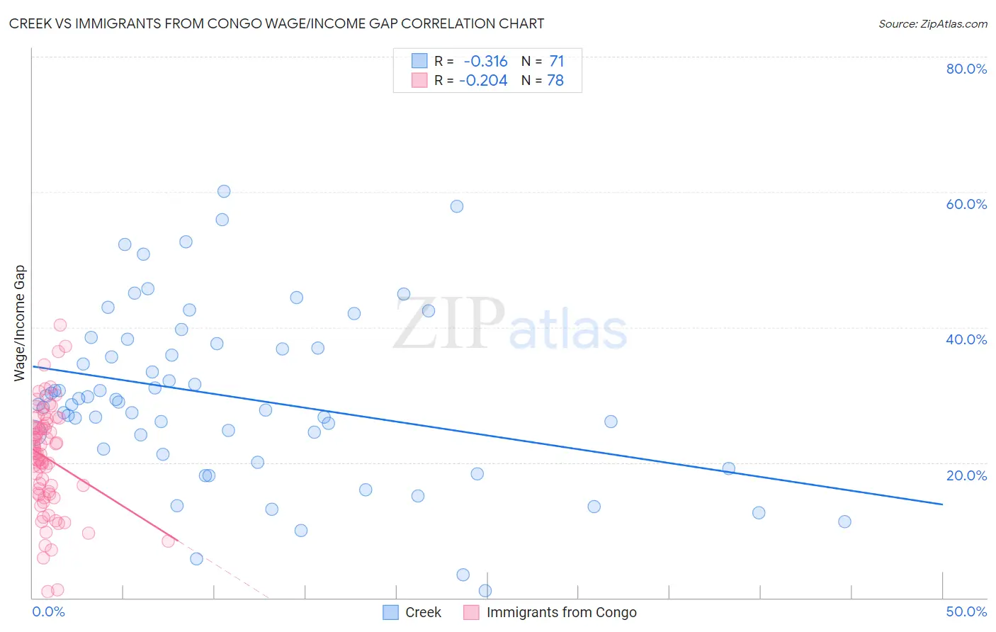 Creek vs Immigrants from Congo Wage/Income Gap