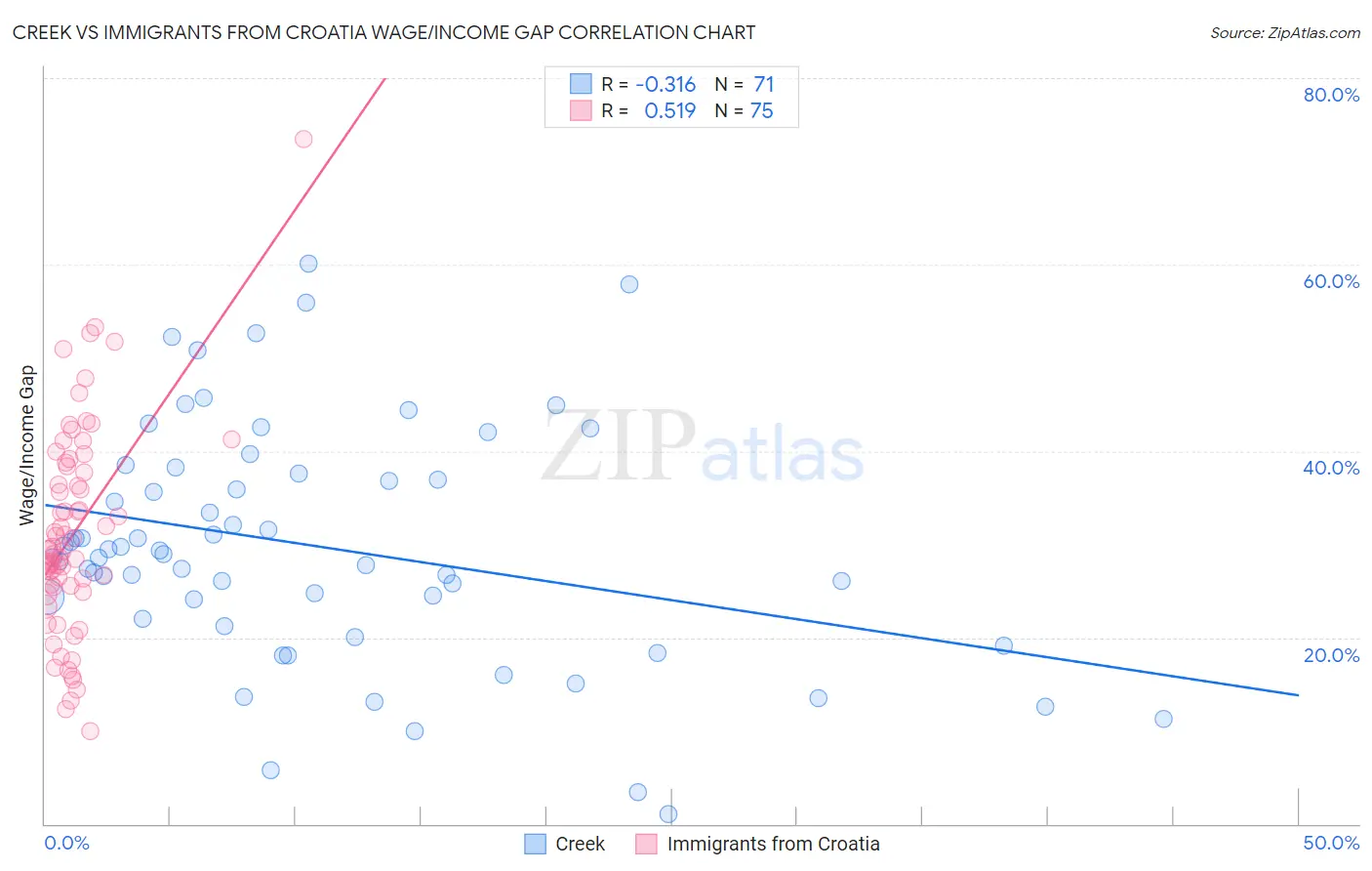 Creek vs Immigrants from Croatia Wage/Income Gap