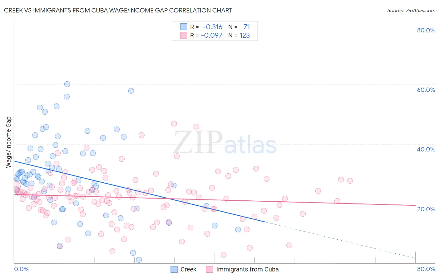 Creek vs Immigrants from Cuba Wage/Income Gap