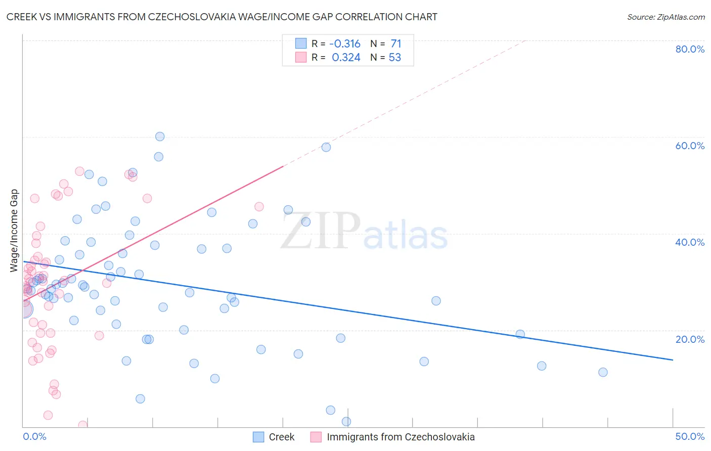 Creek vs Immigrants from Czechoslovakia Wage/Income Gap