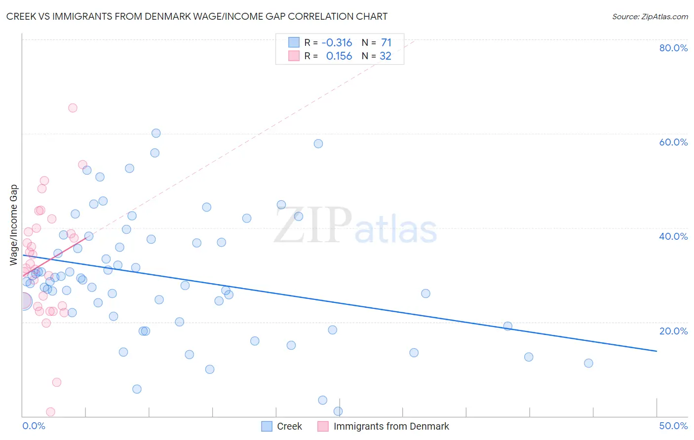 Creek vs Immigrants from Denmark Wage/Income Gap