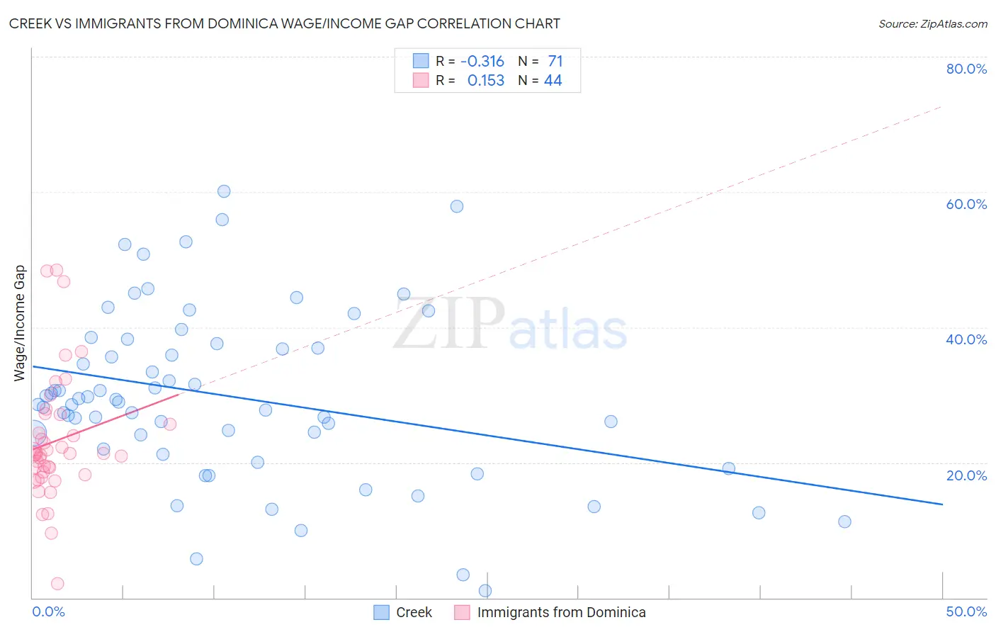 Creek vs Immigrants from Dominica Wage/Income Gap