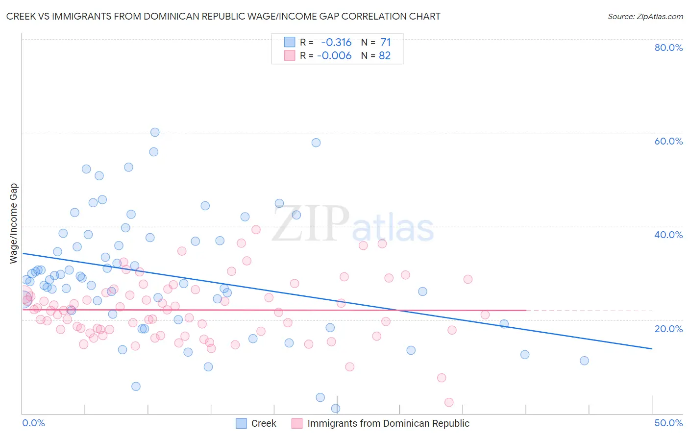 Creek vs Immigrants from Dominican Republic Wage/Income Gap