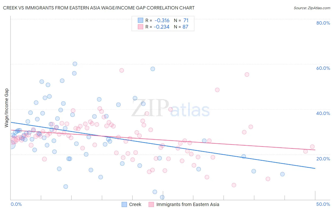 Creek vs Immigrants from Eastern Asia Wage/Income Gap