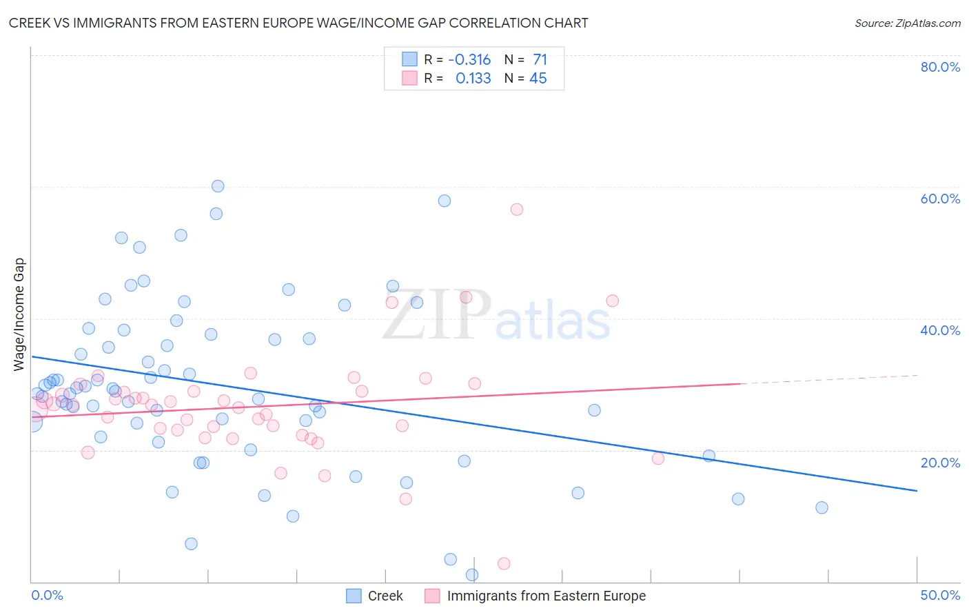 Creek vs Immigrants from Eastern Europe Wage/Income Gap