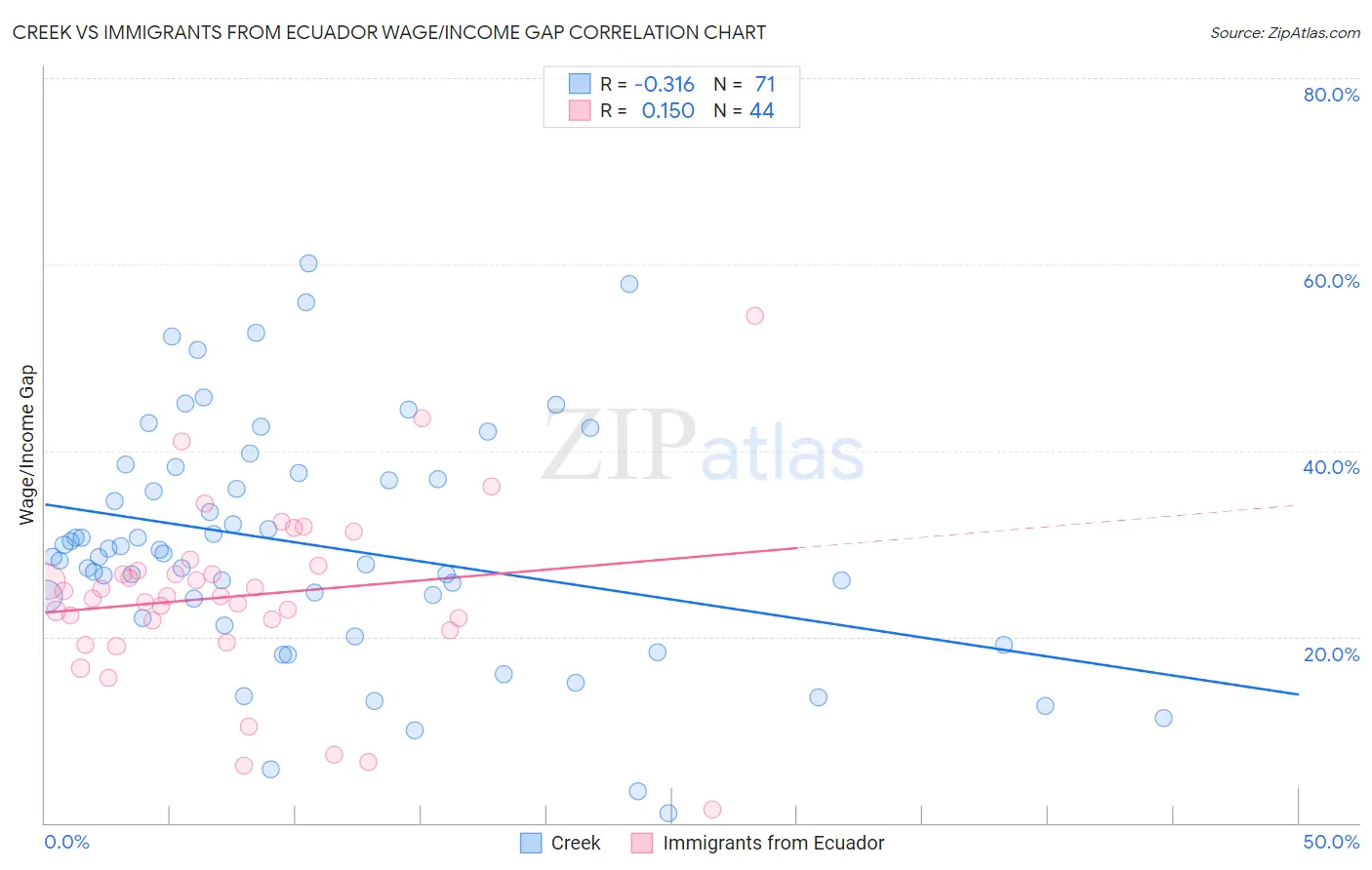 Creek vs Immigrants from Ecuador Wage/Income Gap