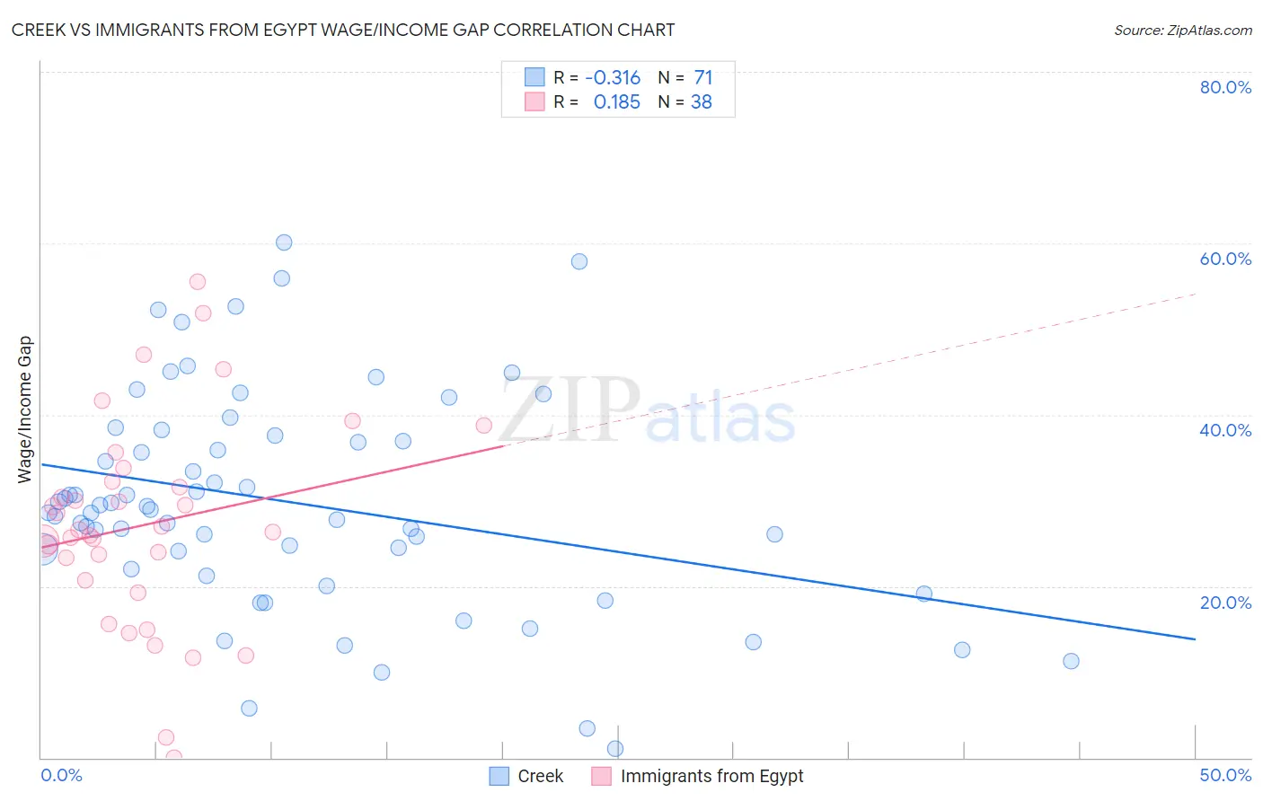 Creek vs Immigrants from Egypt Wage/Income Gap