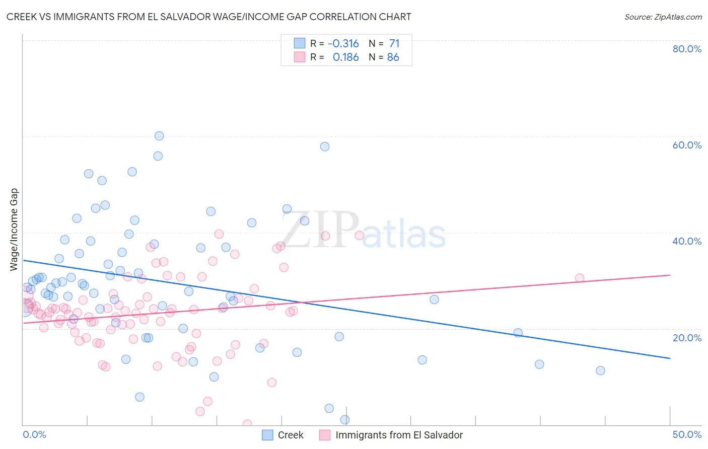 Creek vs Immigrants from El Salvador Wage/Income Gap