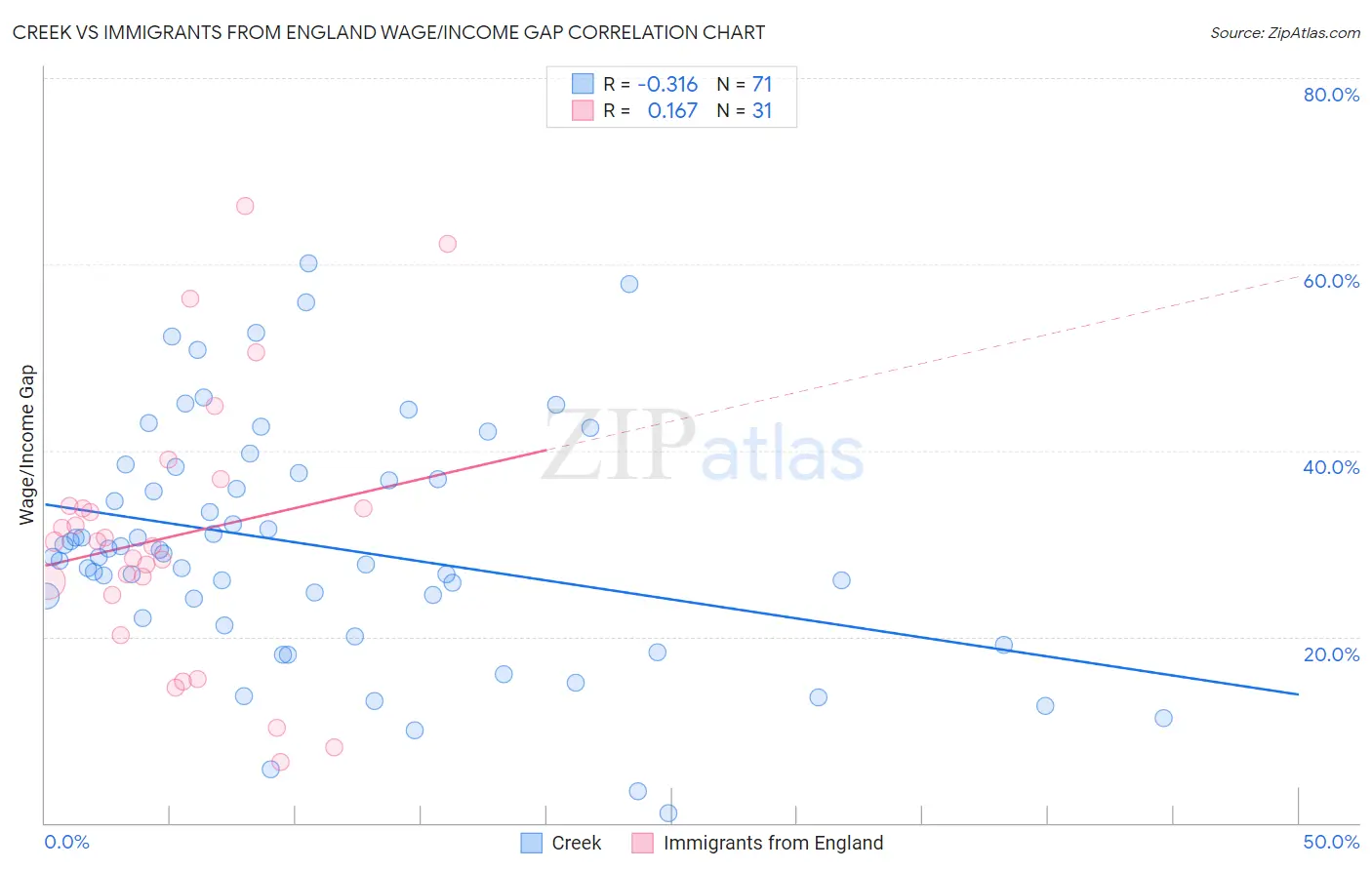 Creek vs Immigrants from England Wage/Income Gap