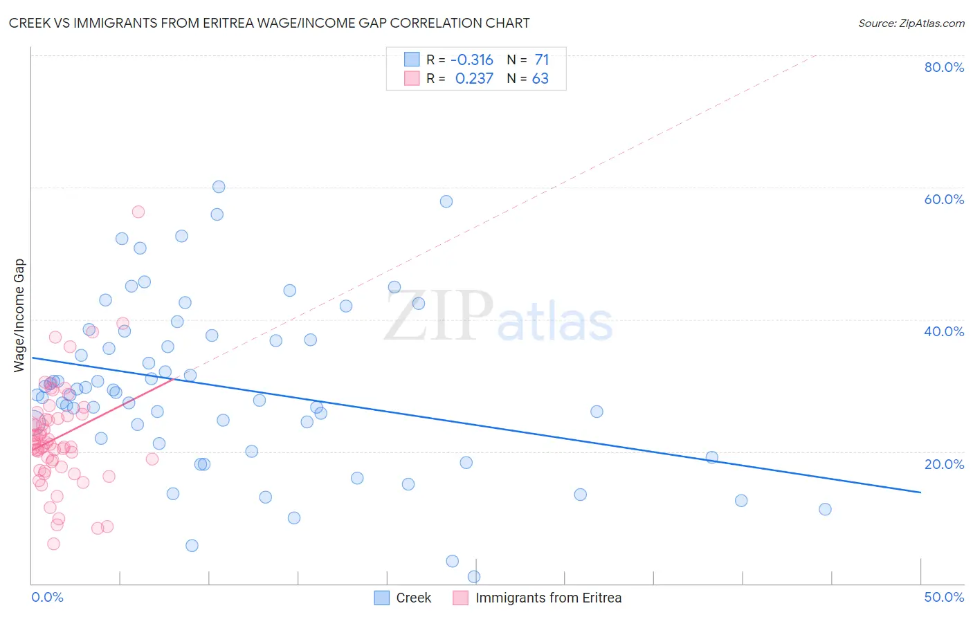 Creek vs Immigrants from Eritrea Wage/Income Gap