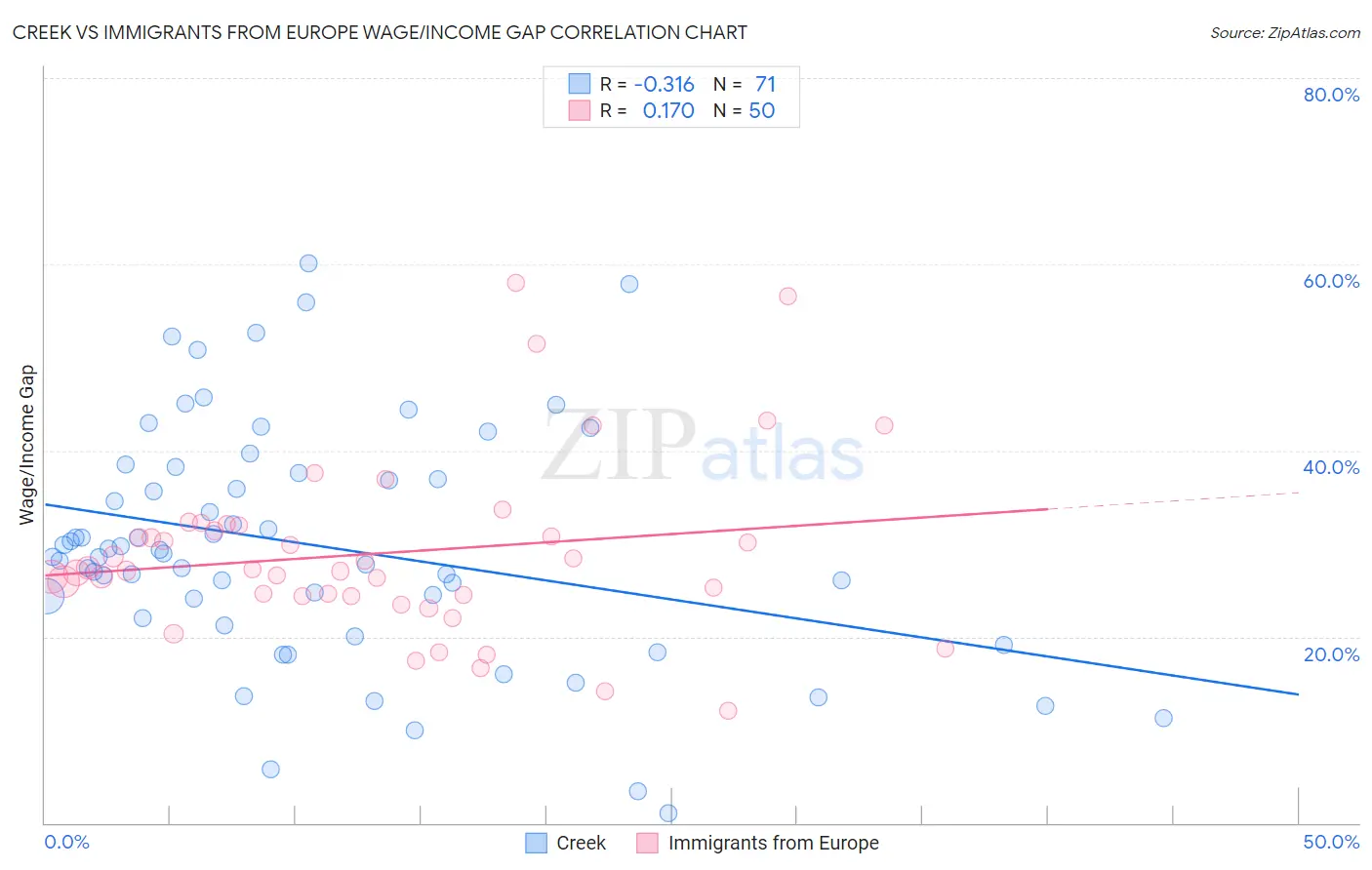 Creek vs Immigrants from Europe Wage/Income Gap